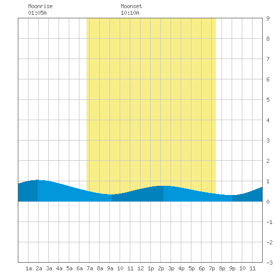 Blake Cove tide chart for Sunday, March 31, 2024