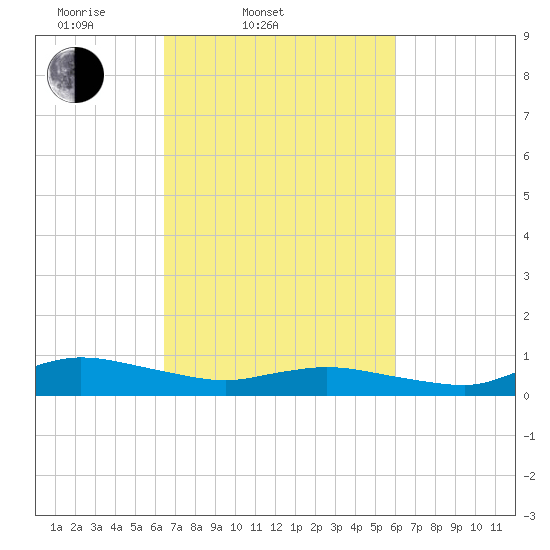 Blake Cove tide chart for Sunday, March 3, 2024