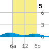 Blake Cove tide chart for Tuesday, March 5, 2024