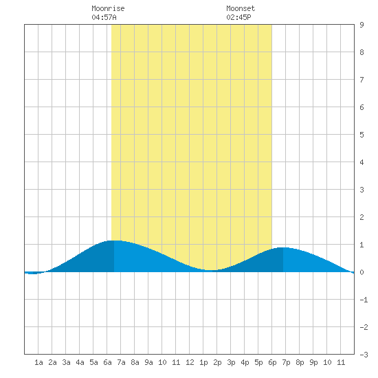 Blake Cove tide chart for Thursday, March 7, 2024