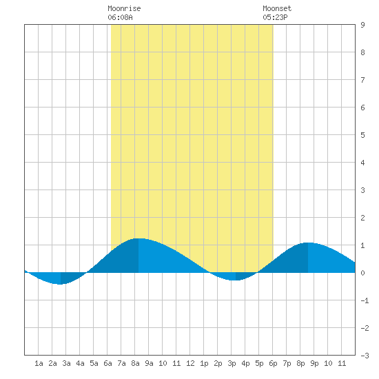 Blake Cove tide chart for Saturday, March 9, 2024