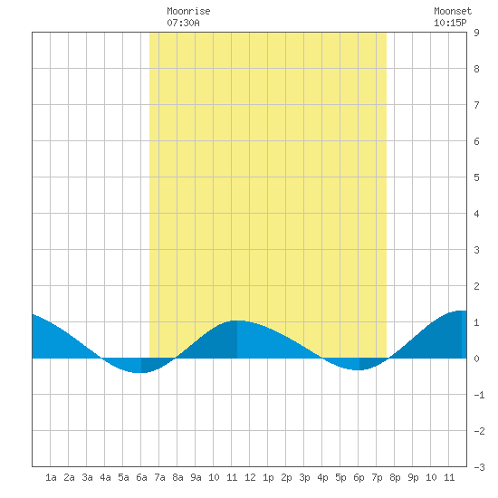 Blake Cove tide chart for Wednesday, April 10, 2024
