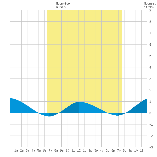 Blake Cove tide chart for Thursday, April 11, 2024