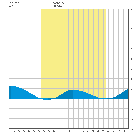 Blake Cove tide chart for Friday, April 12, 2024