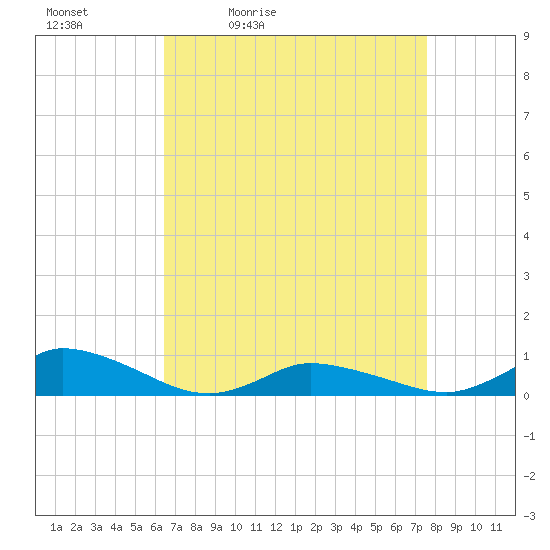 Blake Cove tide chart for Saturday, April 13, 2024