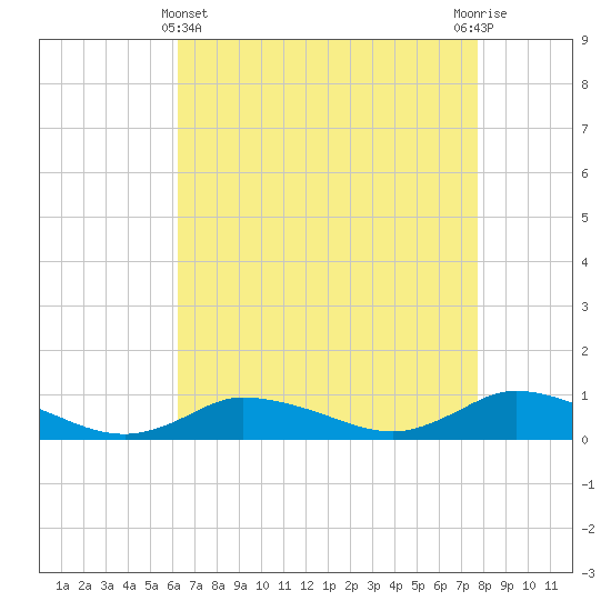 Blake Cove tide chart for Monday, April 22, 2024
