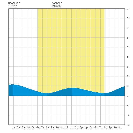 Blake Cove tide chart for Sunday, April 28, 2024