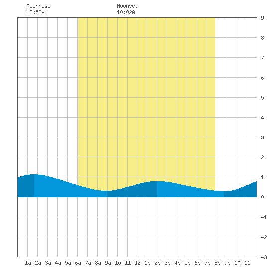 Blake Cove tide chart for Monday, April 29, 2024