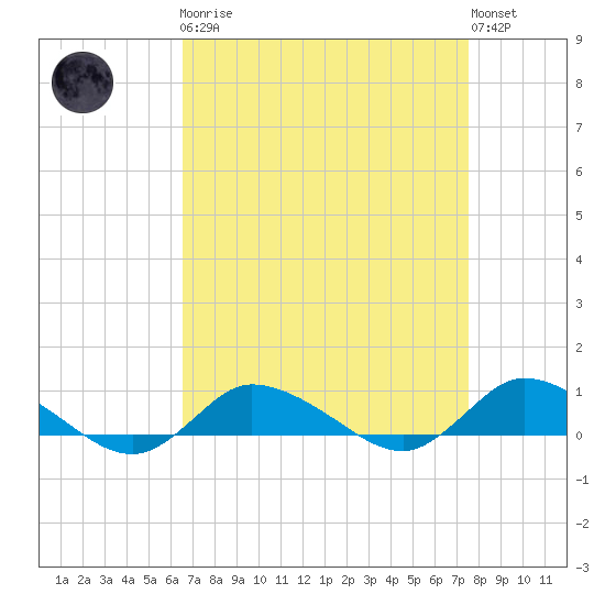Blake Cove tide chart for Monday, April 8, 2024