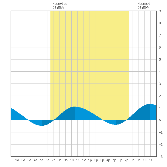 Blake Cove tide chart for Tuesday, April 9, 2024