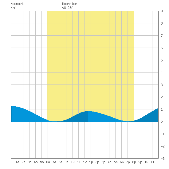 Blake Cove tide chart for Saturday, May 11, 2024