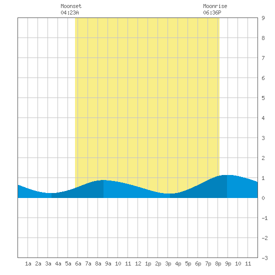 Blake Cove tide chart for Tuesday, May 21, 2024