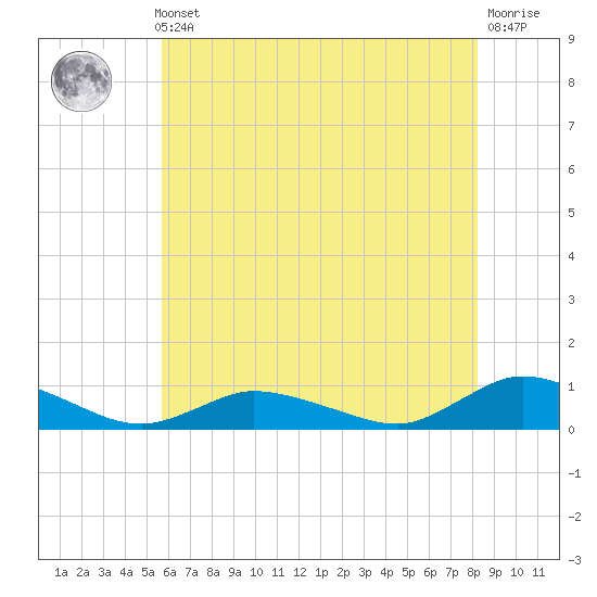 Blake Cove tide chart for Thursday, May 23, 2024
