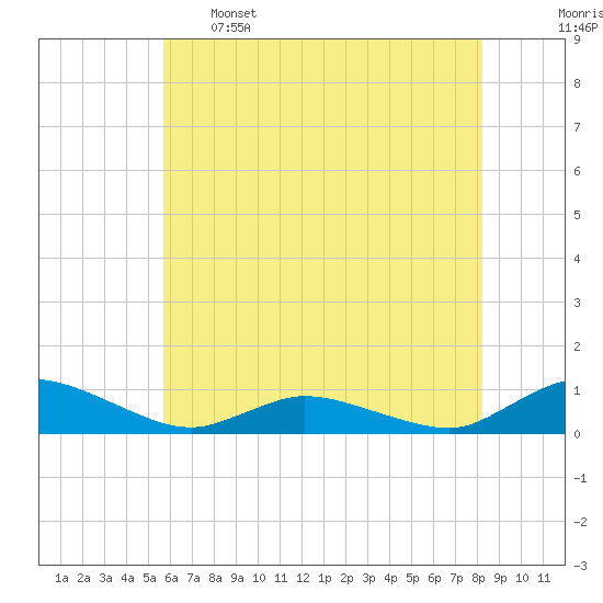 Blake Cove tide chart for Sunday, May 26, 2024