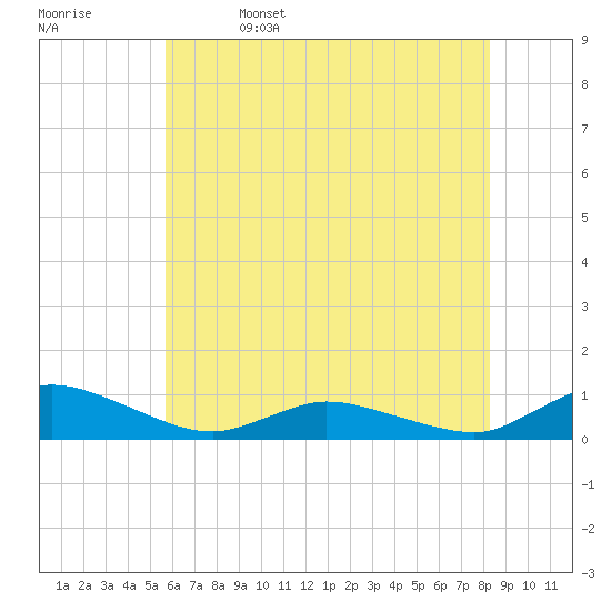Blake Cove tide chart for Monday, May 27, 2024