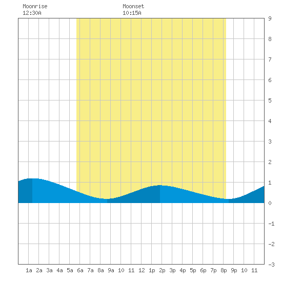 Blake Cove tide chart for Tuesday, May 28, 2024