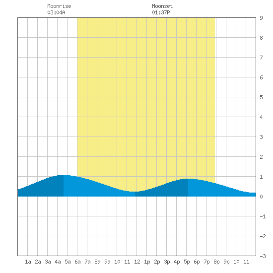 Blake Cove tide chart for Thursday, May 2, 2024