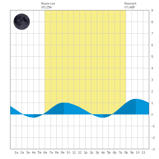 Blake Cove tide chart for Tuesday, May 7, 2024