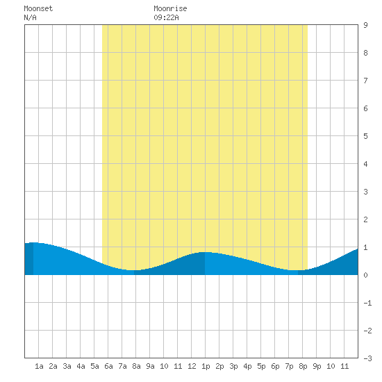 Blake Cove tide chart for Monday, June 10, 2024