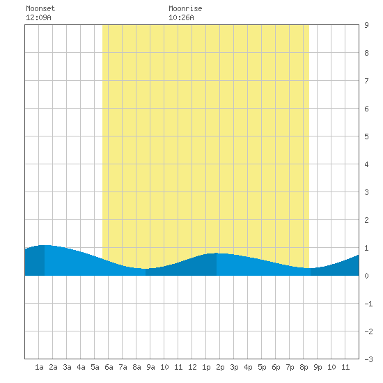 Blake Cove tide chart for Tuesday, June 11, 2024