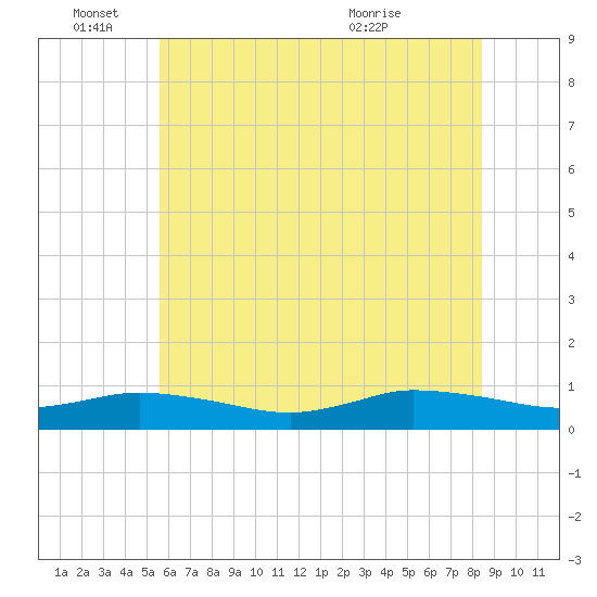 Blake Cove tide chart for Saturday, June 15, 2024
