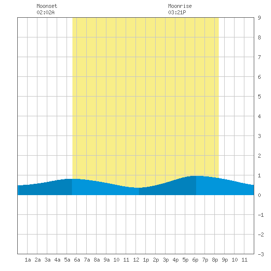 Blake Cove tide chart for Sunday, June 16, 2024