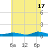 Blake Cove tide chart for Monday, June 17, 2024