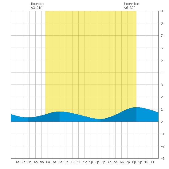 Blake Cove tide chart for Wednesday, June 19, 2024