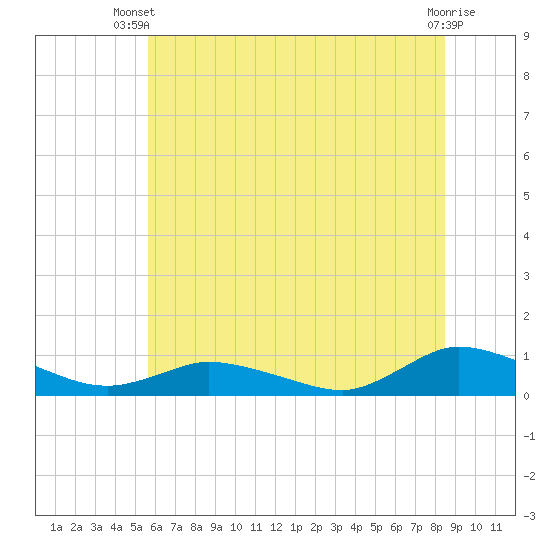 Blake Cove tide chart for Thursday, June 20, 2024