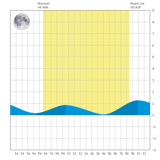 Blake Cove tide chart for Friday, June 21, 2024