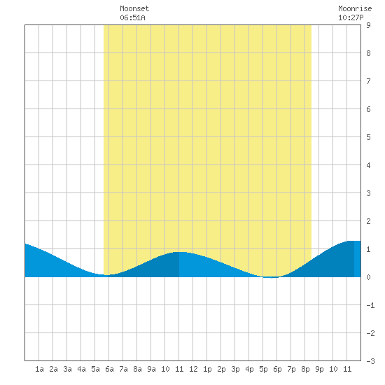 Blake Cove tide chart for Sunday, June 23, 2024