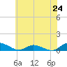 Blake Cove tide chart for Monday, June 24, 2024