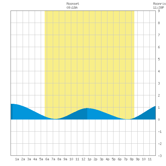 Blake Cove tide chart for Tuesday, June 25, 2024