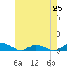 Blake Cove tide chart for Tuesday, June 25, 2024