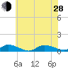 Blake Cove tide chart for Friday, June 28, 2024