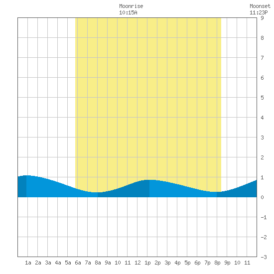 Blake Cove tide chart for Wednesday, July 10, 2024