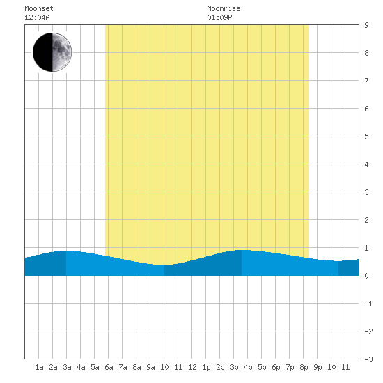 Blake Cove tide chart for Saturday, July 13, 2024