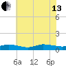 Blake Cove tide chart for Saturday, July 13, 2024