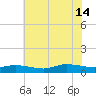 Blake Cove tide chart for Sunday, July 14, 2024