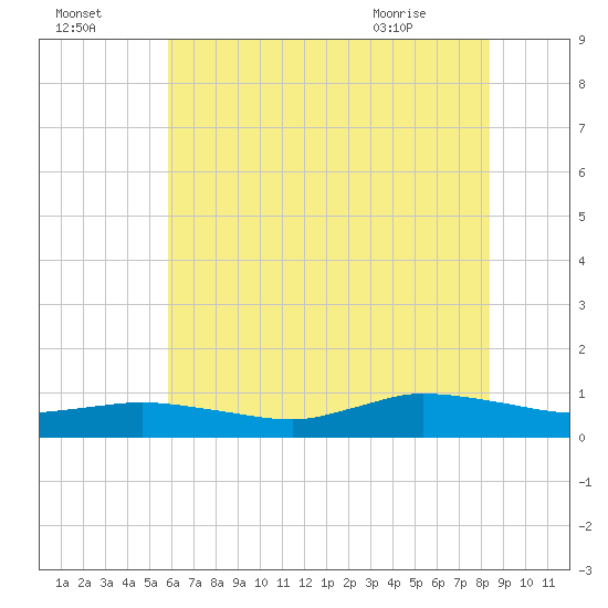 Blake Cove tide chart for Monday, July 15, 2024