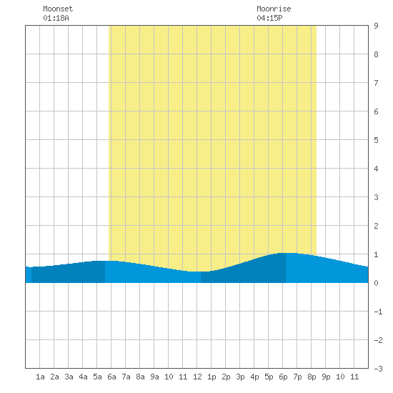 Blake Cove tide chart for Tuesday, July 16, 2024