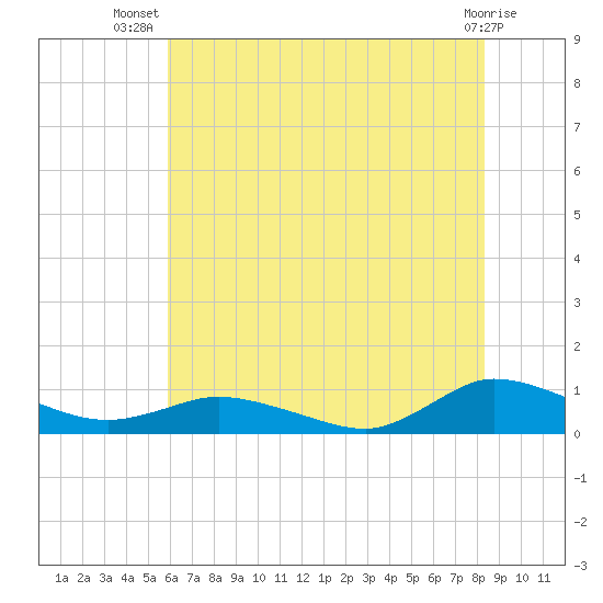 Blake Cove tide chart for Friday, July 19, 2024