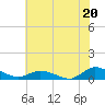 Blake Cove tide chart for Saturday, July 20, 2024