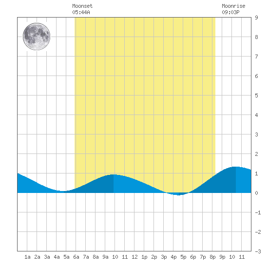 Blake Cove tide chart for Sunday, July 21, 2024