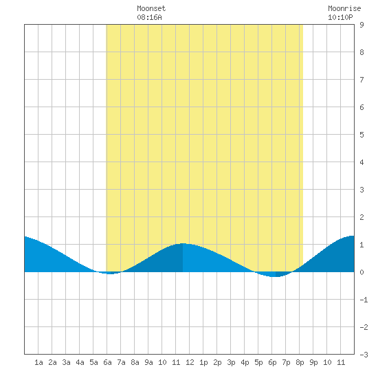 Blake Cove tide chart for Tuesday, July 23, 2024