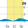 Blake Cove tide chart for Monday, July 29, 2024