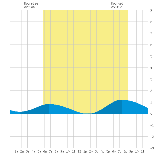 Blake Cove tide chart for Tuesday, July 2, 2024