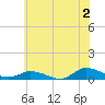 Blake Cove tide chart for Tuesday, July 2, 2024