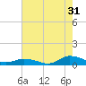 Blake Cove tide chart for Wednesday, July 31, 2024