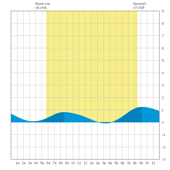 Blake Cove tide chart for Thursday, July 4, 2024